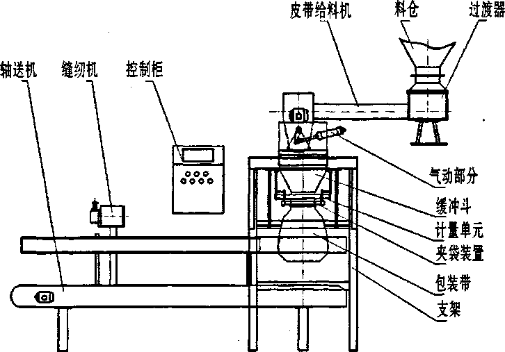 全自動(dòng)定量包裝機(jī)構(gòu)造構(gòu)成圖