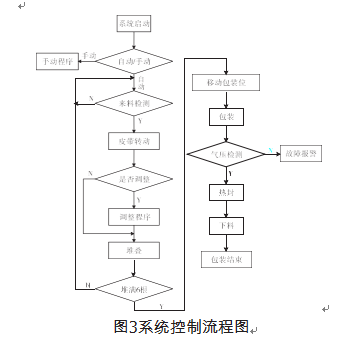 智能化包裝機系統(tǒng)控制流程表