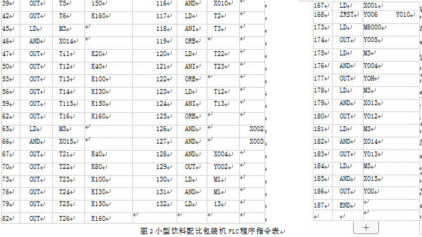 小型飲料配比包裝機(jī)PLC內(nèi)部指令表