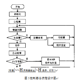 控制器總流程設計圖