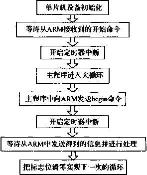 單片機從控平臺的工作流程圖