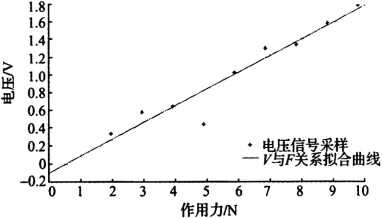 電壓信號V與作用力F函數(shù)關(guān)系擬合圖