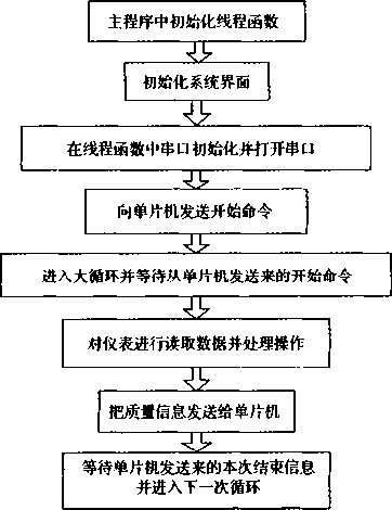 主控平臺的工作流程圖