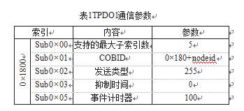 TPDO1通訊主要參數(shù)表