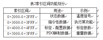 索引區(qū)間功能劃分表