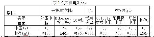 儀表供電系統(tǒng)狀況歸納表