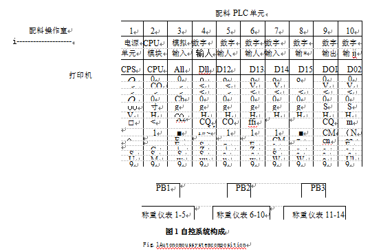 配料PLC單元表