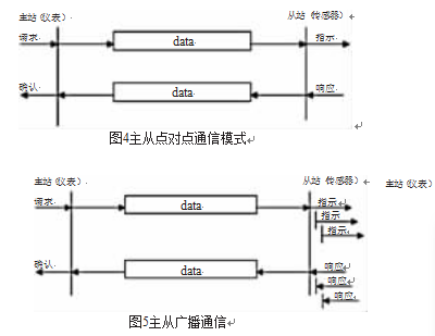 主從關(guān)系點(diǎn)對(duì)點(diǎn)傳輸方式圖