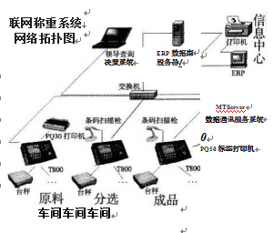 半成品加工進出庫稱重系統(tǒng)圖