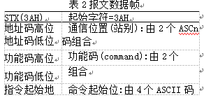 稱重顯示控制儀表報(bào)文數(shù)據(jù)幀表