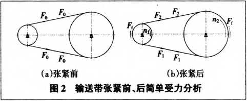 包裝機(jī)輸送帶張緊前、后簡單受力分析圖