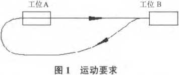 包裝機整個機構(gòu)運動要求圖