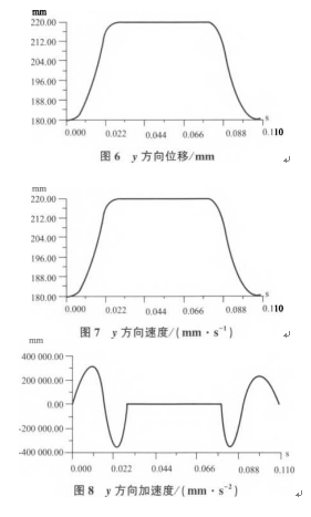 包裝機仿真過程運動規(guī)律圖