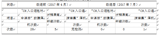 包裝機(jī)改進(jìn)前后效果對比表