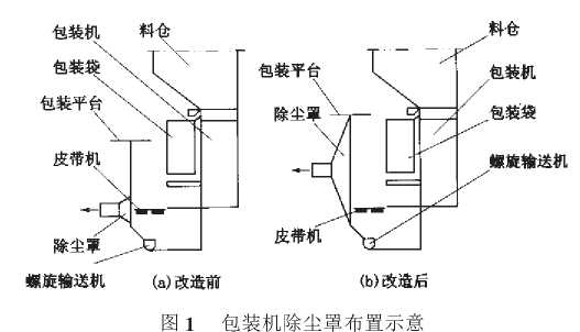 包裝機(jī)除塵罩布置示意圖