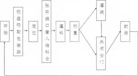 包裝機工藝流程圖、