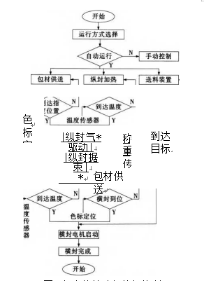 多功能茶葉包裝機(jī)控制流程圖