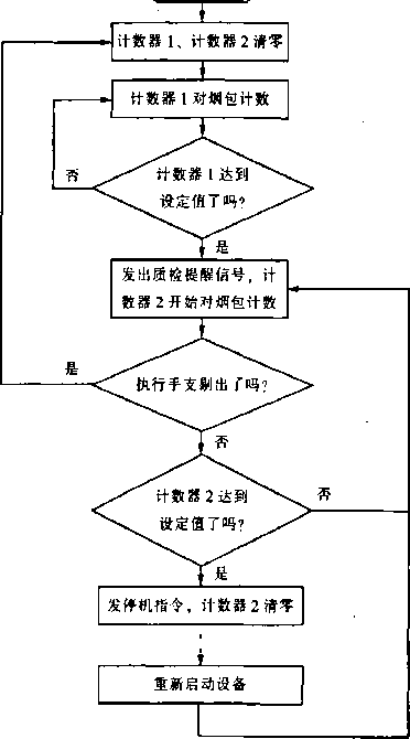 包裝機設計系統(tǒng)的軟件控制量流程圖