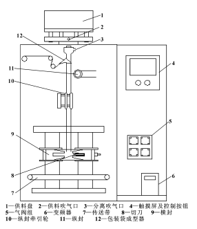 髙速全自動包裝機工作模式步驟圖