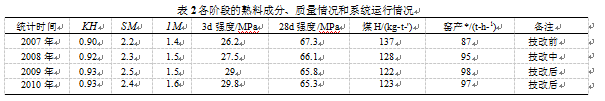 包裝機各階段熟料成分、質(zhì)量情況和系統(tǒng)運行情況表