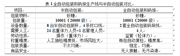 全自動包裝盒和碼垛生產(chǎn)線與半自動包裝對比表