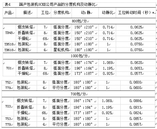 包裝機(jī)分度機(jī)構(gòu)及動靜比詳細(xì)表