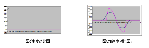 包裝機(jī)速度與加速度對比圖