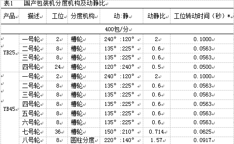 國產(chǎn)包裝機(jī)包裝輪分度機(jī)構(gòu)的動靜比表