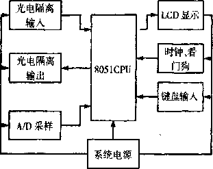 包裝機系統(tǒng)軟件構(gòu)成框架圖