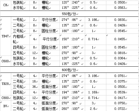 國產(chǎn)包裝機(jī)包裝輪分度機(jī)構(gòu)的動靜比表