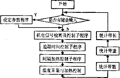 包裝機主流程圖