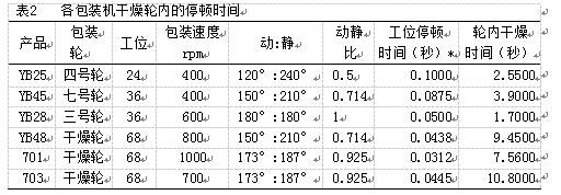 包裝機(jī)干燥輪內(nèi)的停頓時間表