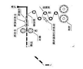 包裝機原理平面圖