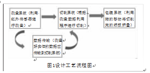 自動包裝機(jī)設(shè)計(jì)工藝流程圖