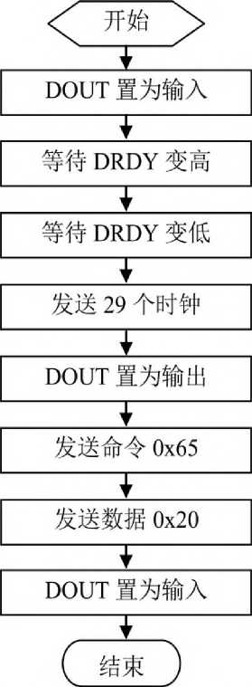 自動稱量裝袋機復位程序框圖