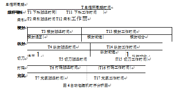 包裝機(jī)時(shí)序分析圖