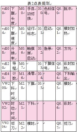 小點數(shù)顆粒包裝機規(guī)劃表