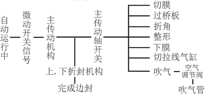 包裝機工藝結(jié)構(gòu)圖