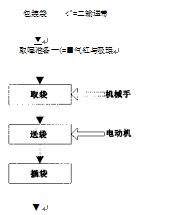 擺臂式水泥袋自動(dòng)插袋機(jī)系統(tǒng)控制流程圖