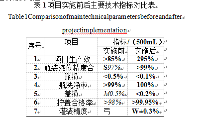 實施前后左右關(guān)鍵性能指標比照表