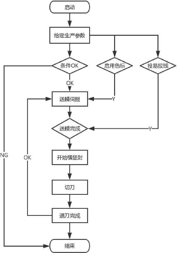 三維膜包裝機設(shè)備控制流程圖