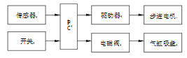 包裝箱堆垛機(jī)流程圖