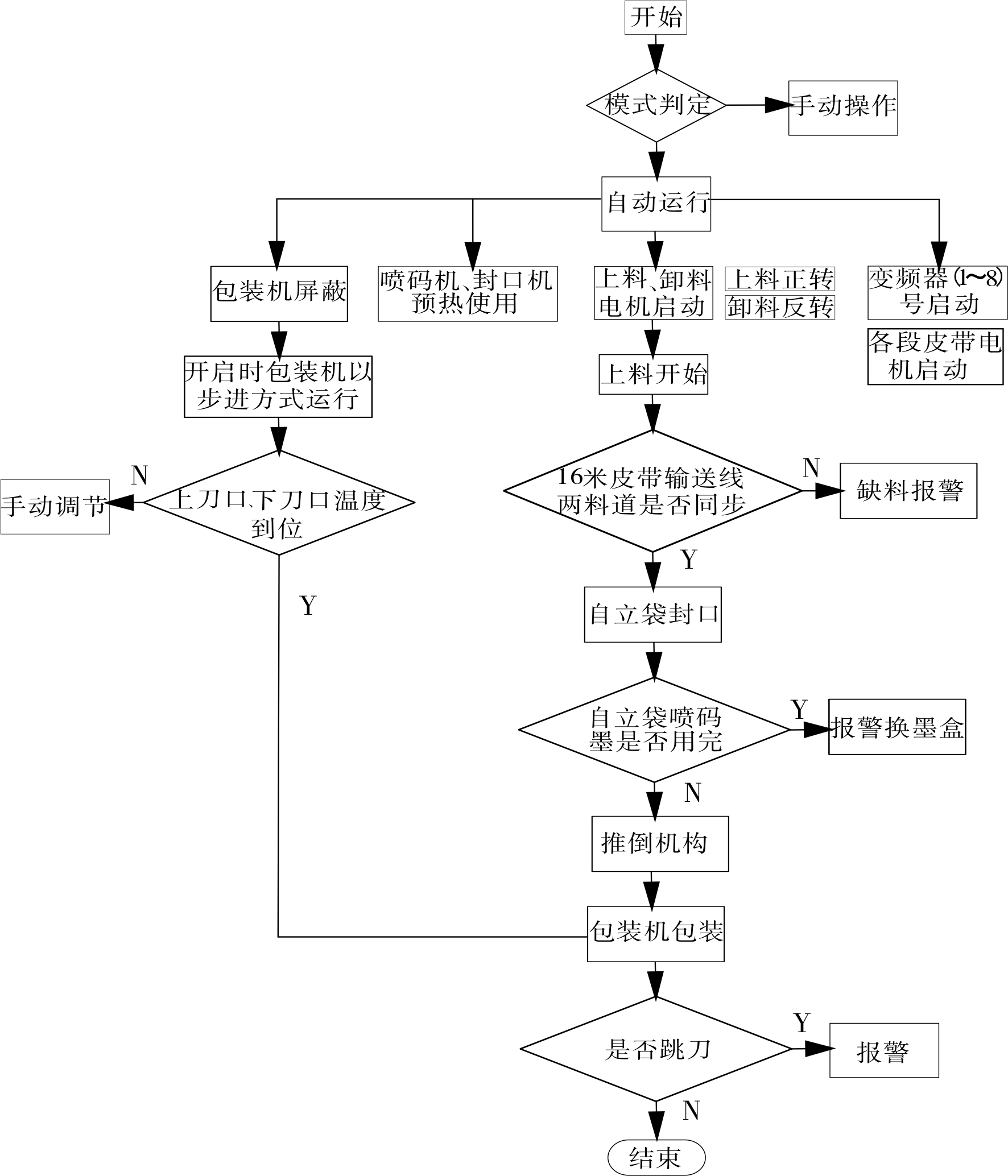 包裝自動(dòng)化生產(chǎn)線操縱系統(tǒng)流程圖