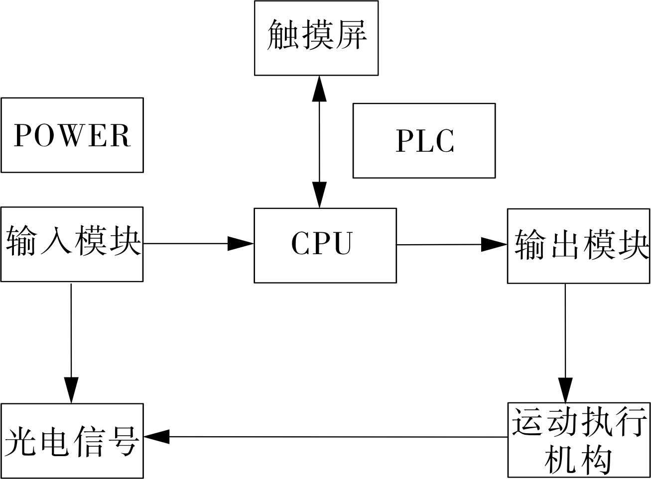 包裝機(jī)系統(tǒng)軟件硬件配置結(jié)構(gòu)示意圖