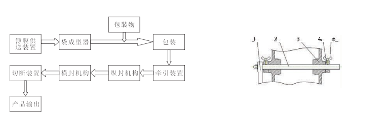 全自動(dòng)包裝機(jī)包裝薄膜作循環(huán)系統(tǒng)全過(guò)程圖