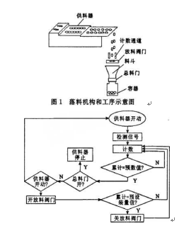 落料自動控制系統(tǒng)的手機軟件操縱框架圖