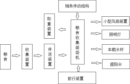 多功能糧食收集裝袋機(jī)傳動鏈條傳動系統(tǒng)設(shè)計(jì)方案