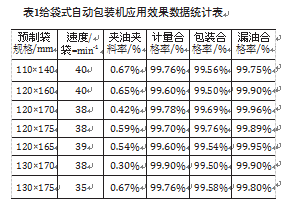 給袋式自動包裝機應(yīng)用效果數(shù)據(jù)統(tǒng)計表