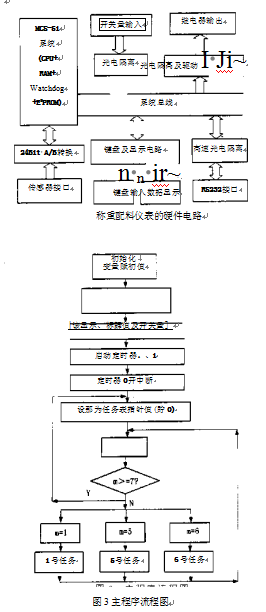 稱重配料儀表主程序流程圖