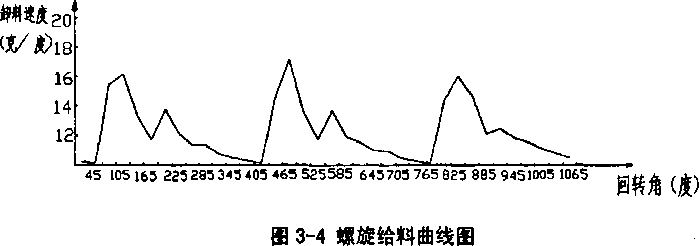 螺旋給料曲線圖